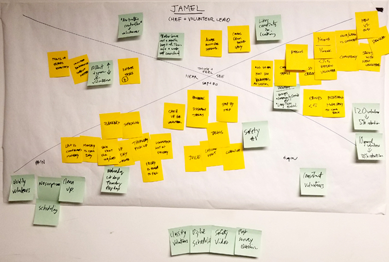 Open IDEO Empathy Map