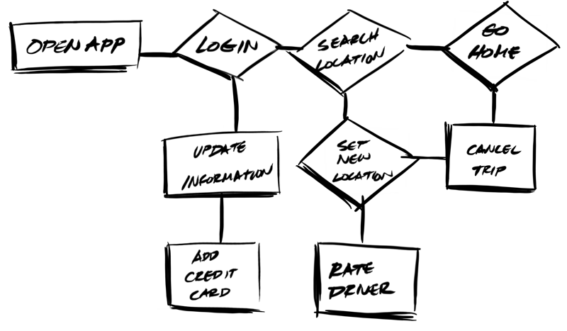 User Journey vs. User Flow User Flow